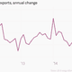Image for article titled OPEC is winning its war against US oil production
